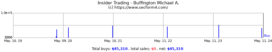 Insider Trading Transactions for Buffington Michael A.