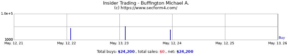 Insider Trading Transactions for Buffington Michael A.