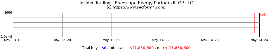 Insider Trading Transactions for Bluescape Energy Partners III GP LLC