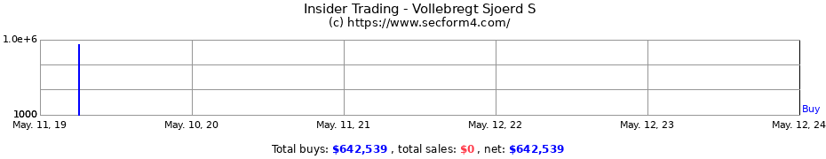 Insider Trading Transactions for Vollebregt Sjoerd S