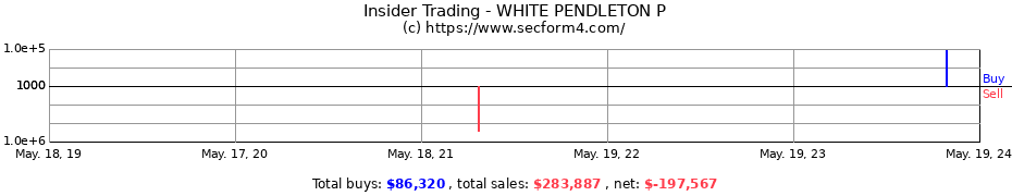 Insider Trading Transactions for WHITE PENDLETON P