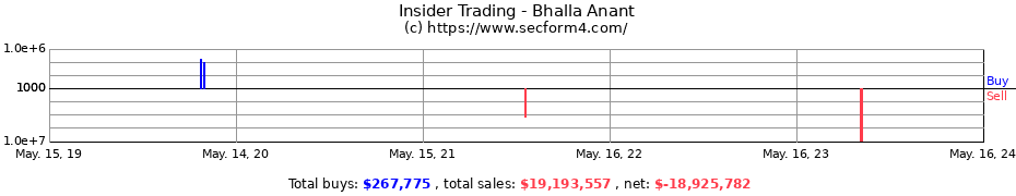 Insider Trading Transactions for Bhalla Anant