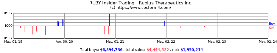 Insider Trading Transactions for Rubius Therapeutics Inc.