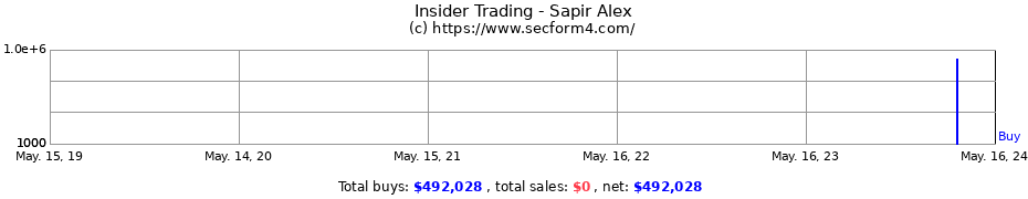Insider Trading Transactions for Sapir Alex