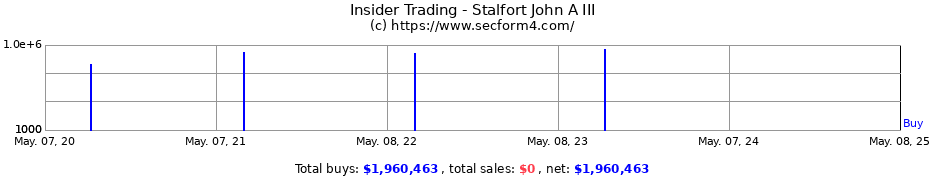 Insider Trading Transactions for Stalfort John A III