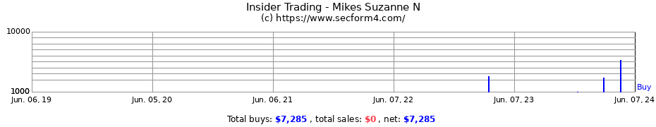 Insider Trading Transactions for Mikes Suzanne N
