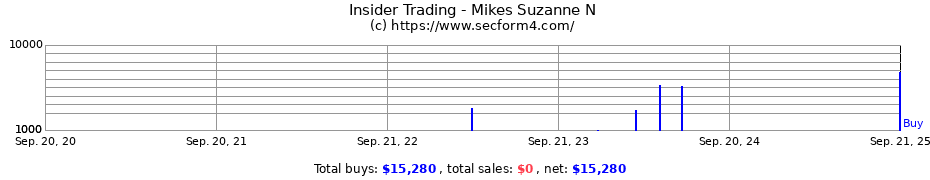 Insider Trading Transactions for Mikes Suzanne N