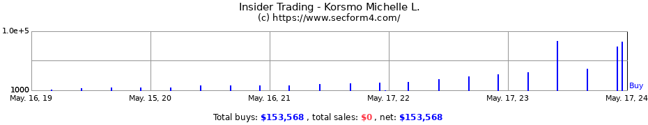 Insider Trading Transactions for Korsmo Michelle L.