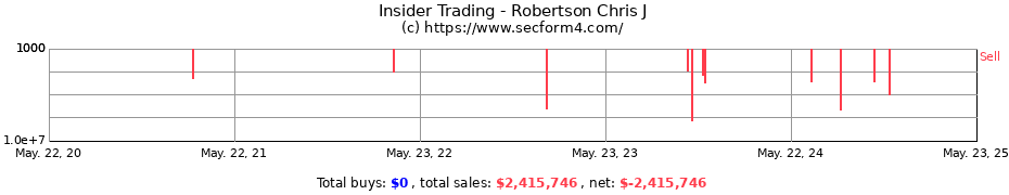 Insider Trading Transactions for Robertson Chris J