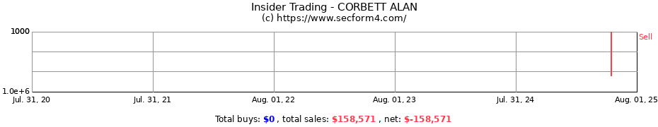 Insider Trading Transactions for CORBETT ALAN