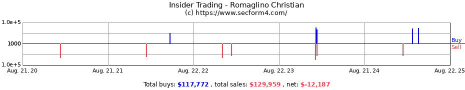 Insider Trading Transactions for Romaglino Christian