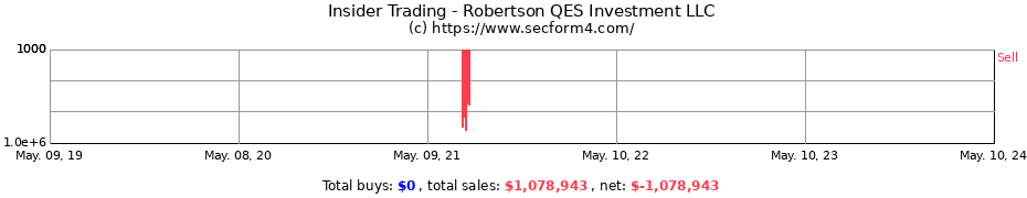 Insider Trading Transactions for Robertson QES Investment LLC