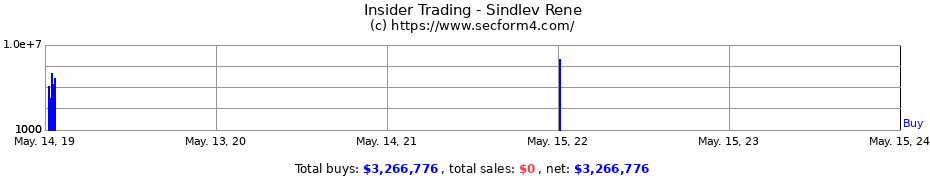 Insider Trading Transactions for Sindlev Rene