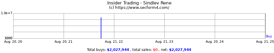 Insider Trading Transactions for Sindlev Rene