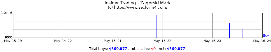 Insider Trading Transactions for Zagorski Mark