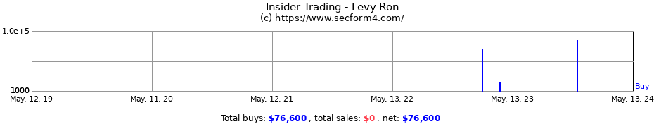 Insider Trading Transactions for Levy Ron