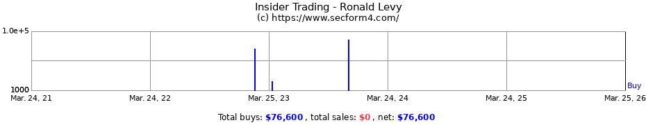 Insider Trading Transactions for Ronald Levy