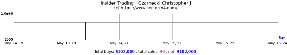Insider Trading Transactions for Czarnecki Christopher J