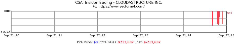 Insider Trading Transactions for CLOUDASTRUCTURE INC.
