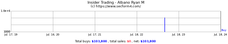 Insider Trading Transactions for Albano Ryan M