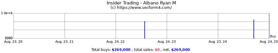 Insider Trading Transactions for Albano Ryan M