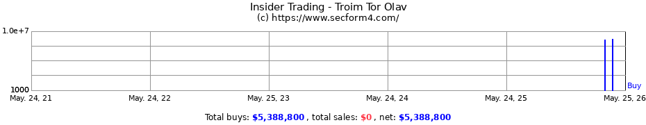 Insider Trading Transactions for Troim Tor Olav