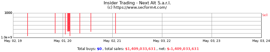 Insider Trading Transactions for Next Alt S.a.r.l.