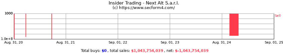 Insider Trading Transactions for Next Alt S.a.r.l.