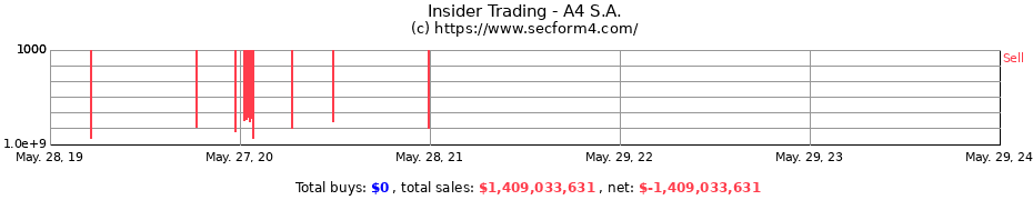 Insider Trading Transactions for A4 S.A.