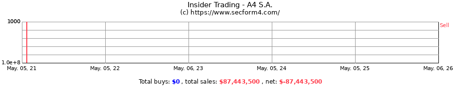 Insider Trading Transactions for A4 S.A.