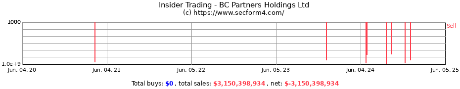 Insider Trading Transactions for BC Partners Holdings Ltd