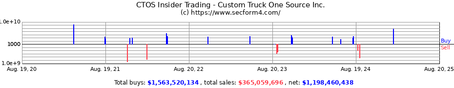 Insider Trading Transactions for Custom Truck One Source Inc.