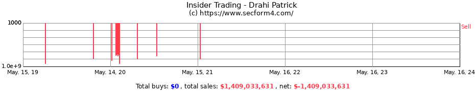 Insider Trading Transactions for Drahi Patrick
