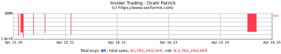 Insider Trading Transactions for Drahi Patrick