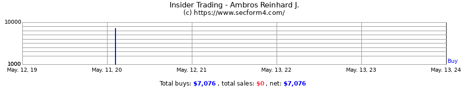 Insider Trading Transactions for Ambros Reinhard J.