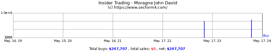 Insider Trading Transactions for Moragne John David