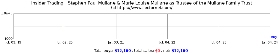 Insider Trading Transactions for Stephen Paul Mullane & Marie Louise Mullane as Trustee of the Mullane Family Trust