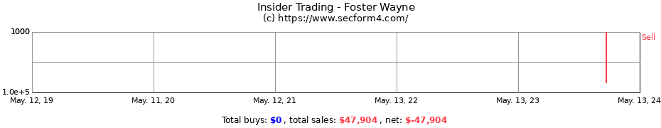 Insider Trading Transactions for Foster Wayne