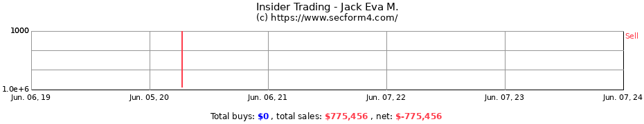 Insider Trading Transactions for Jack Eva M.