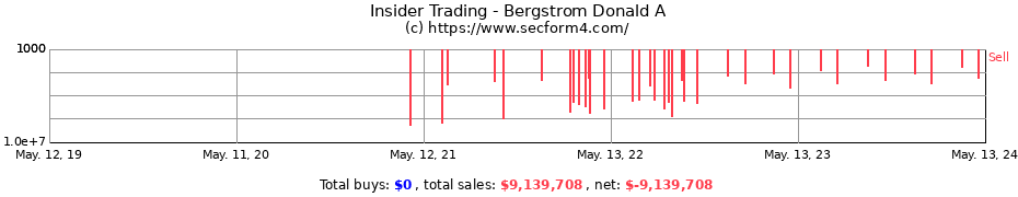 Insider Trading Transactions for Bergstrom Donald A