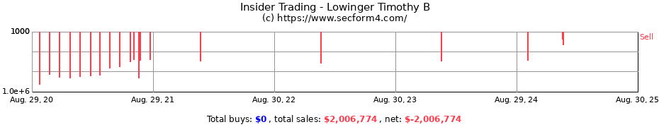 Insider Trading Transactions for Lowinger Timothy B