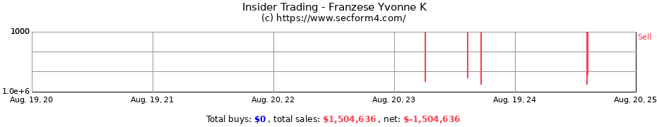 Insider Trading Transactions for Franzese Yvonne K