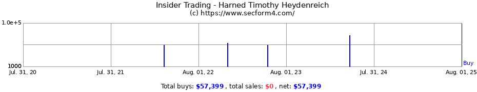 Insider Trading Transactions for Harned Timothy Heydenreich