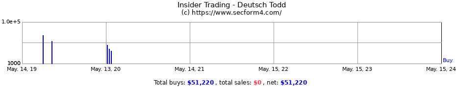 Insider Trading Transactions for Deutsch Todd