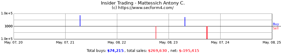 Insider Trading Transactions for Mattessich Antony C.