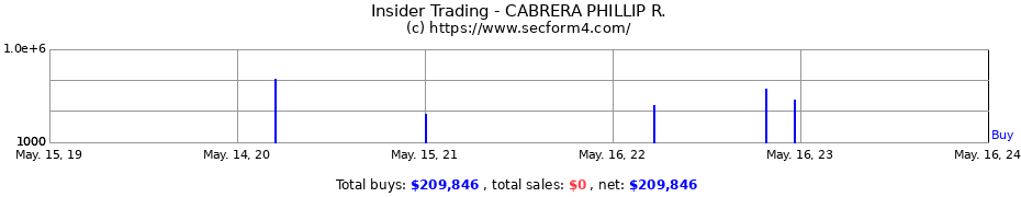 Insider Trading Transactions for CABRERA PHILLIP R.