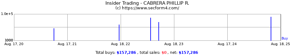 Insider Trading Transactions for CABRERA PHILLIP R.