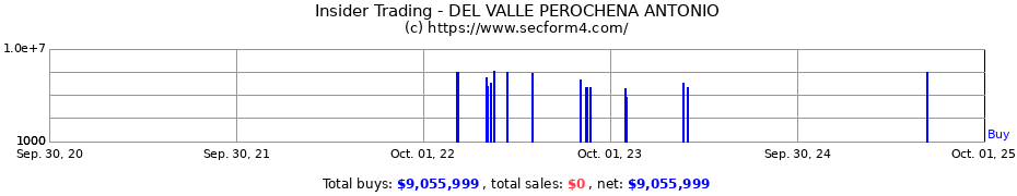 Insider Trading Transactions for DEL VALLE PEROCHENA ANTONIO