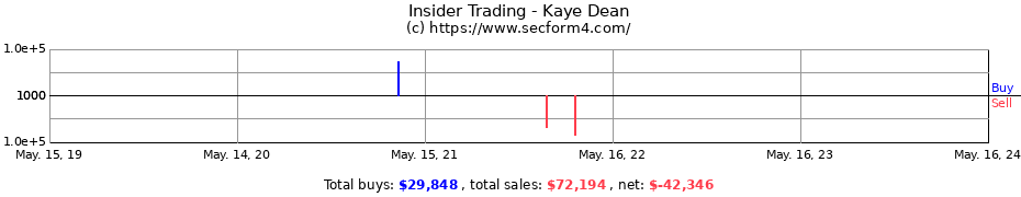 Insider Trading Transactions for Kaye Dean