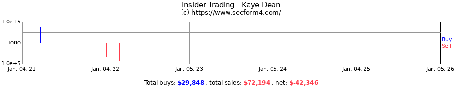 Insider Trading Transactions for Kaye Dean